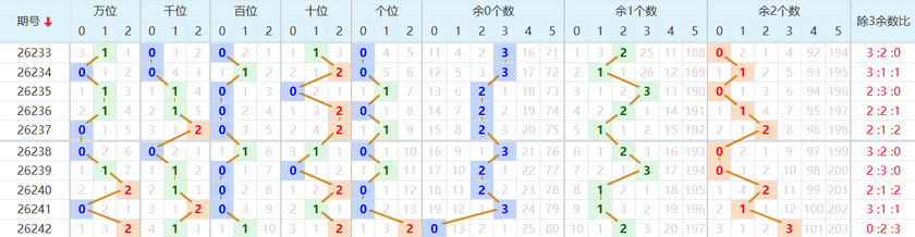 排列五分析走势图