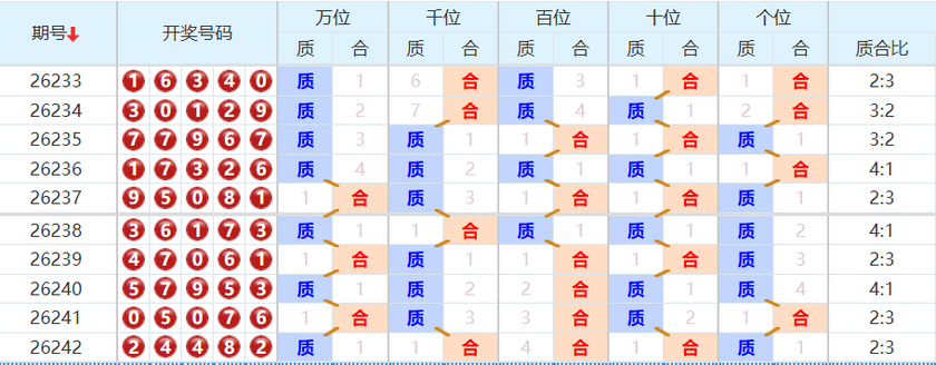 排列五分析走势图