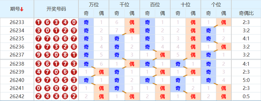 排列五分析走势图