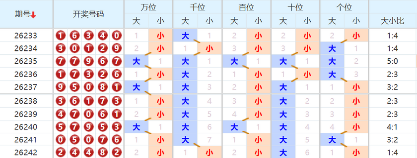 排列五分析走势图