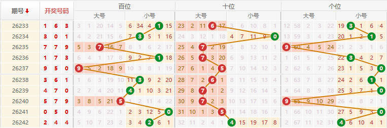 排列三分析走势图