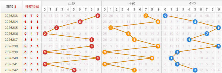 福彩3D分析走势图
