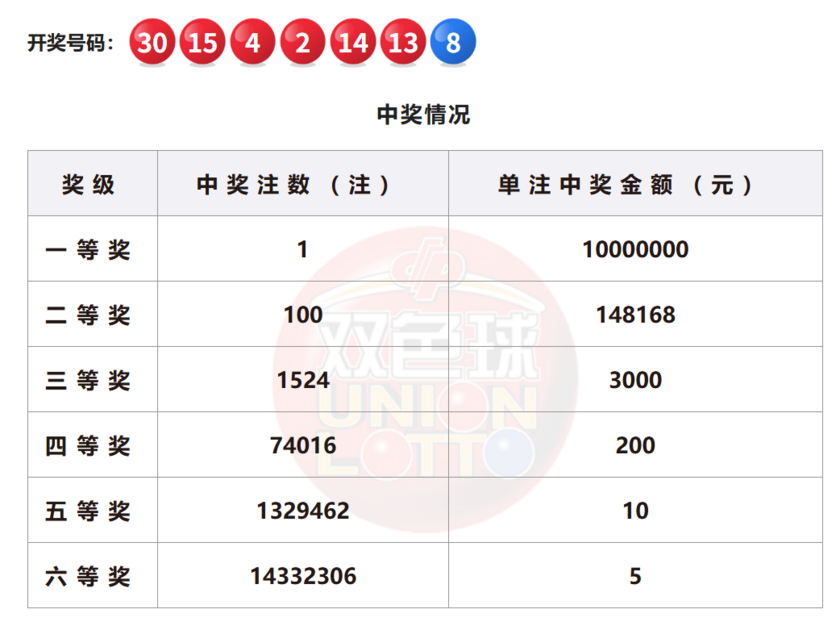 双色球开奖详情