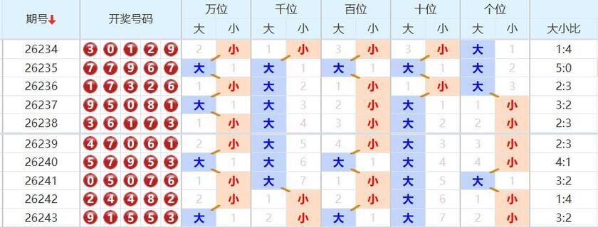 排列五分析走势图