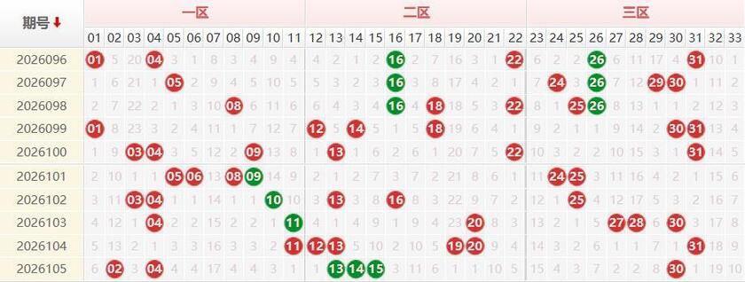 双色球红球分析走势图