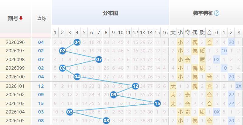 双色球红球分析走势图
