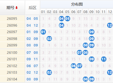 大乐透分析走势图