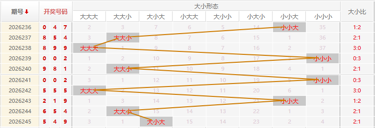 福彩3D走势图