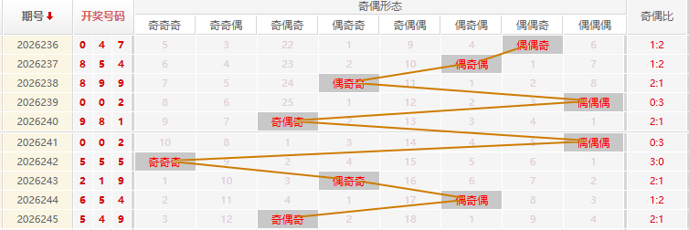 福彩3D走势图