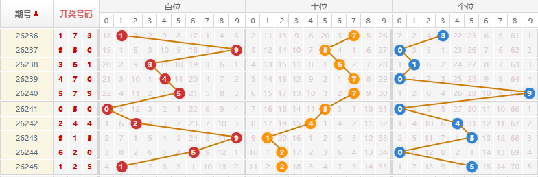 排列三分析走势图