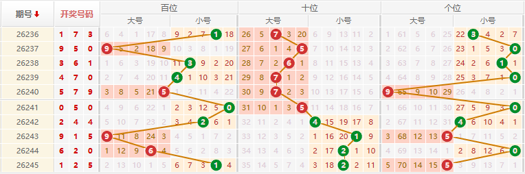 排列三分析走势图