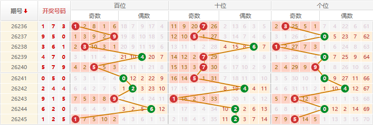 排列三分析走势图