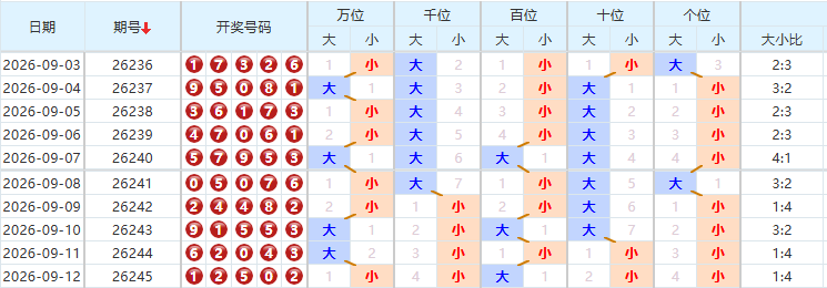 排列五分析走势图
