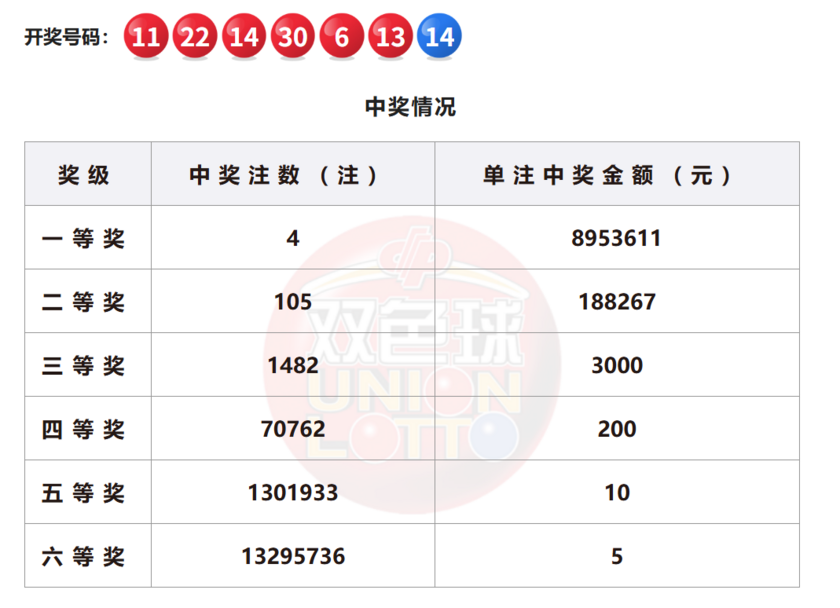 双色球开奖详情