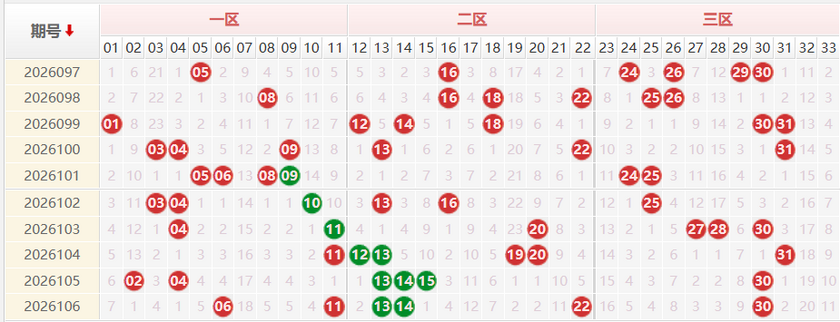 双色球红球分析走势图