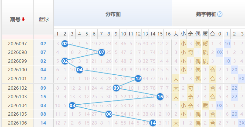 双色球红球分析走势图