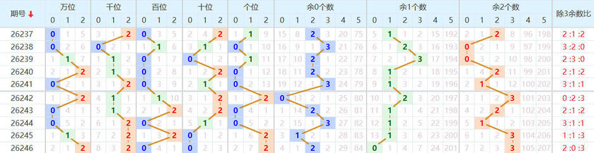 排列五分析走势图