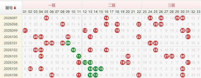 双色球红球分析走势图