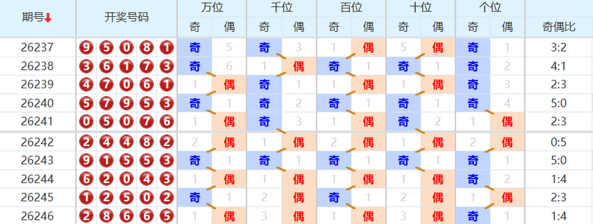 排列五分析走势图