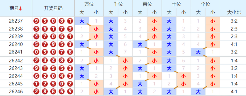 排列五分析走势图