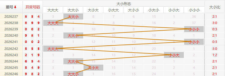 福彩3D走势图