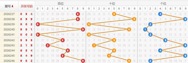 福彩3D分析走势图
