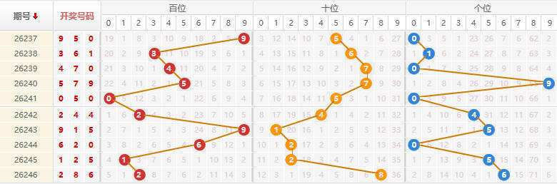 排列三分析走势图