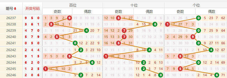 排列三分析走势图