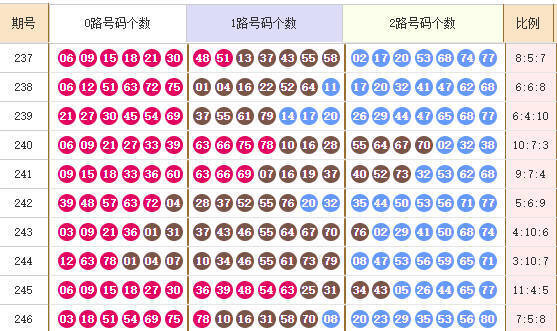 快乐8分析走势图
