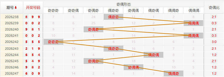 福彩3D走势图