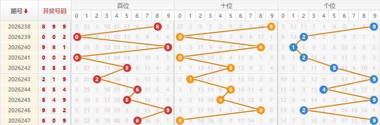 福彩3D走势图