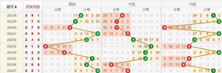 排列三走势图
