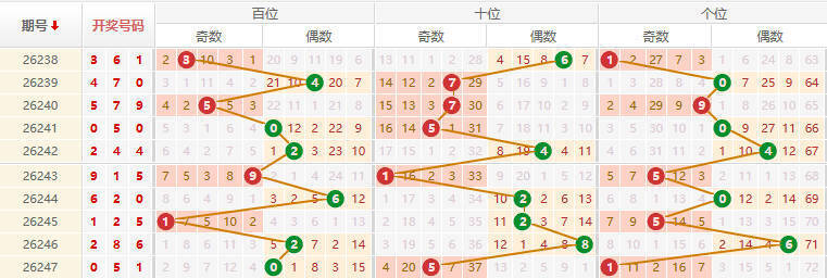 排列三走势图