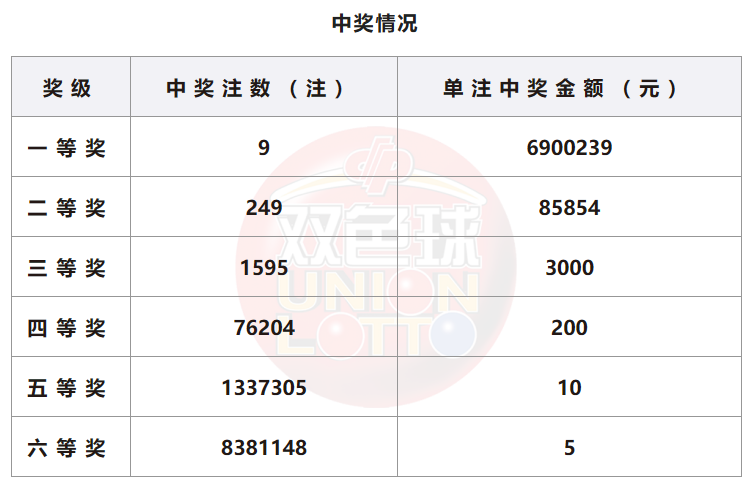 双色球开奖详情