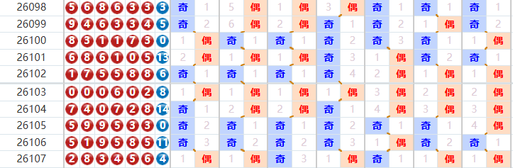 七星彩分析走势图
