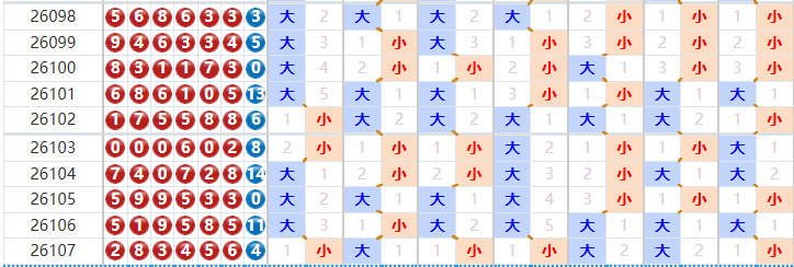 七星彩分析走势图