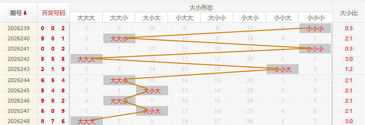 福彩3D走势图