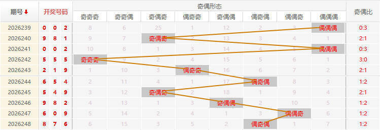 福彩3D走势图