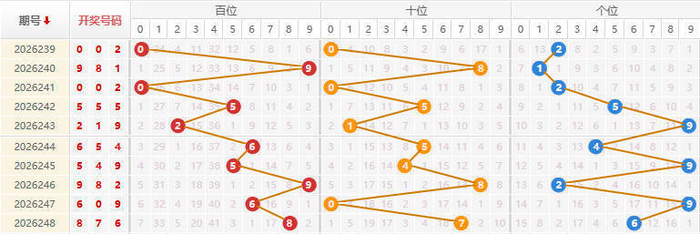 福彩3D走势图