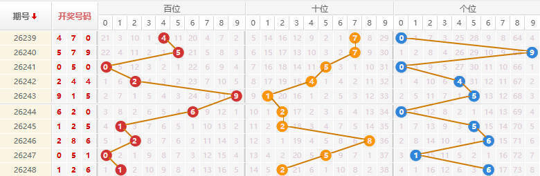 排列三走势图