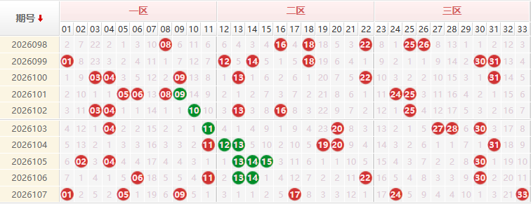 双色球分析走势图