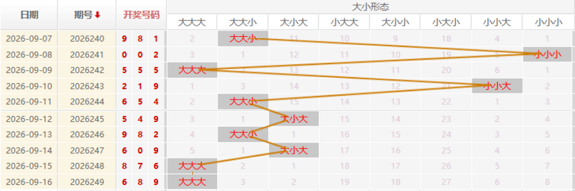 福彩3D分析走势图