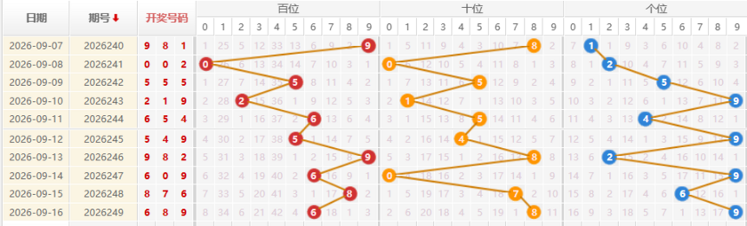 福彩3D分析走势图