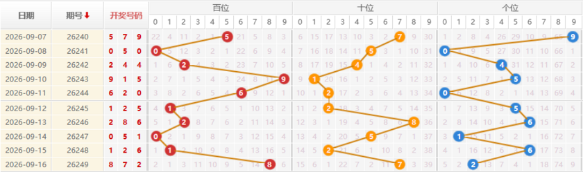 排列三分析走势图