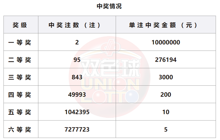 双色球开奖详情