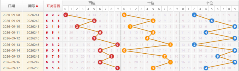 福彩3D分析走势图