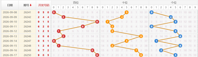 排列三分析走势图