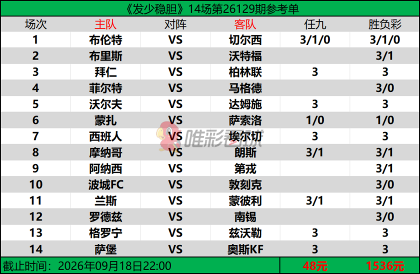 发少稳胆26129期预测