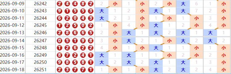 排列五分析走势图