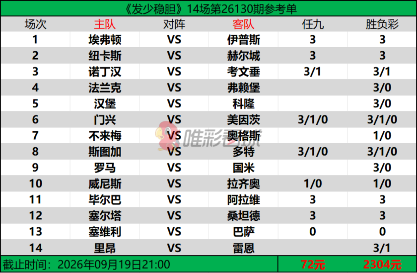 发少稳胆26130期预测